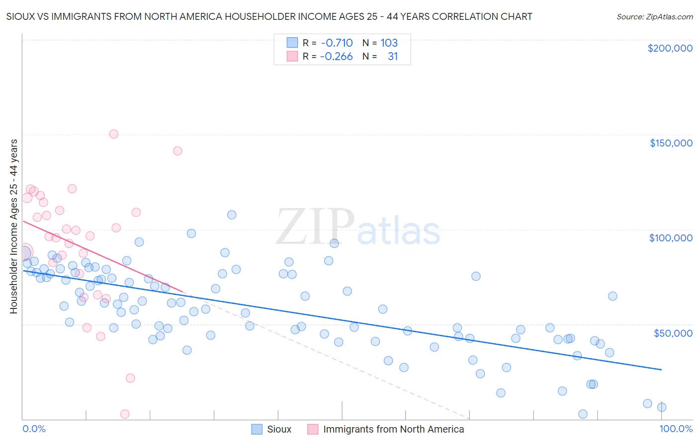 Sioux vs Immigrants from North America Householder Income Ages 25 - 44 years