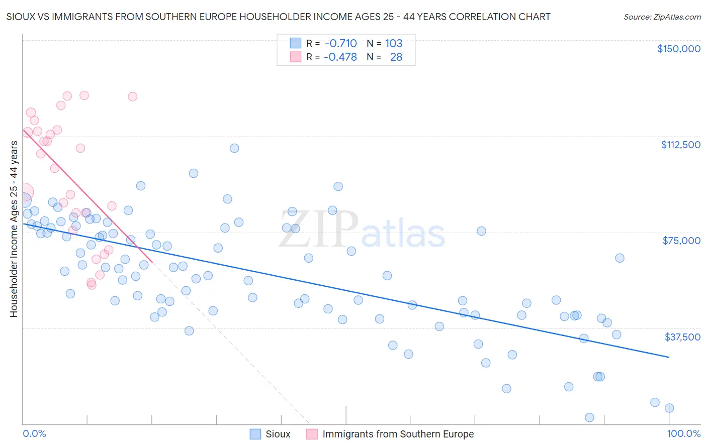 Sioux vs Immigrants from Southern Europe Householder Income Ages 25 - 44 years