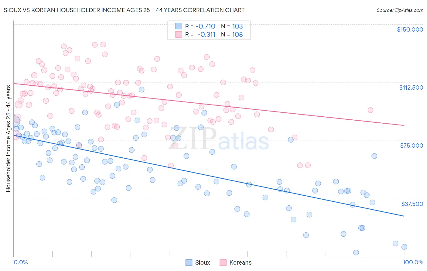 Sioux vs Korean Householder Income Ages 25 - 44 years