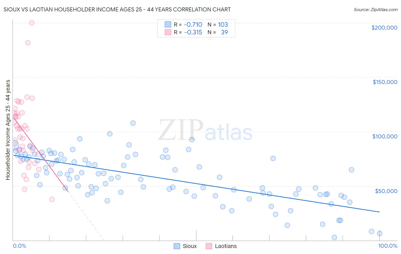 Sioux vs Laotian Householder Income Ages 25 - 44 years