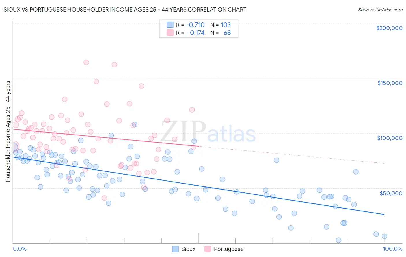 Sioux vs Portuguese Householder Income Ages 25 - 44 years