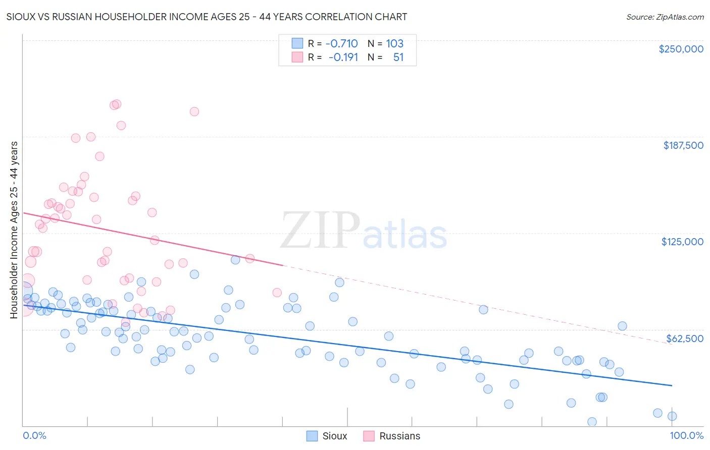 Sioux vs Russian Householder Income Ages 25 - 44 years