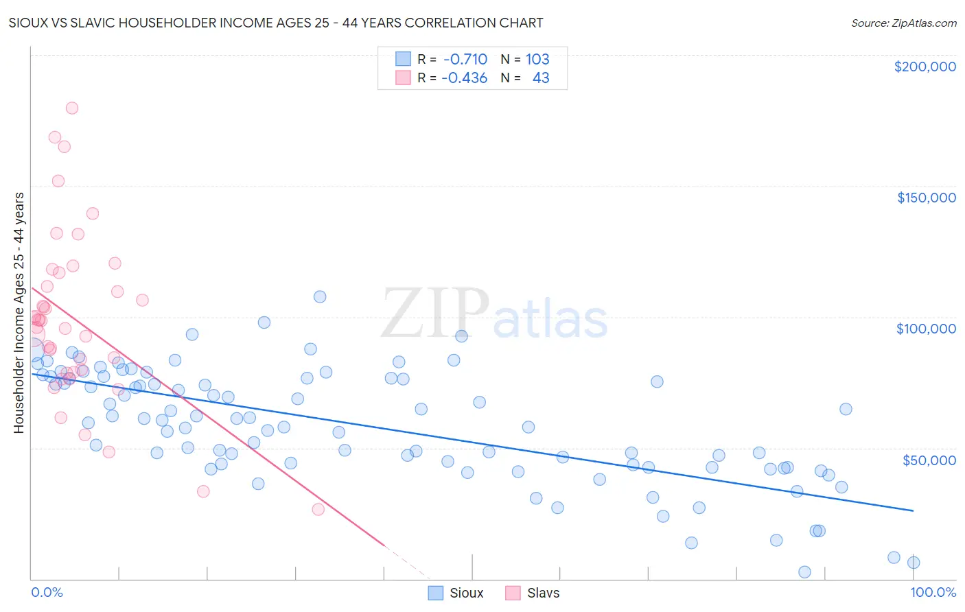 Sioux vs Slavic Householder Income Ages 25 - 44 years