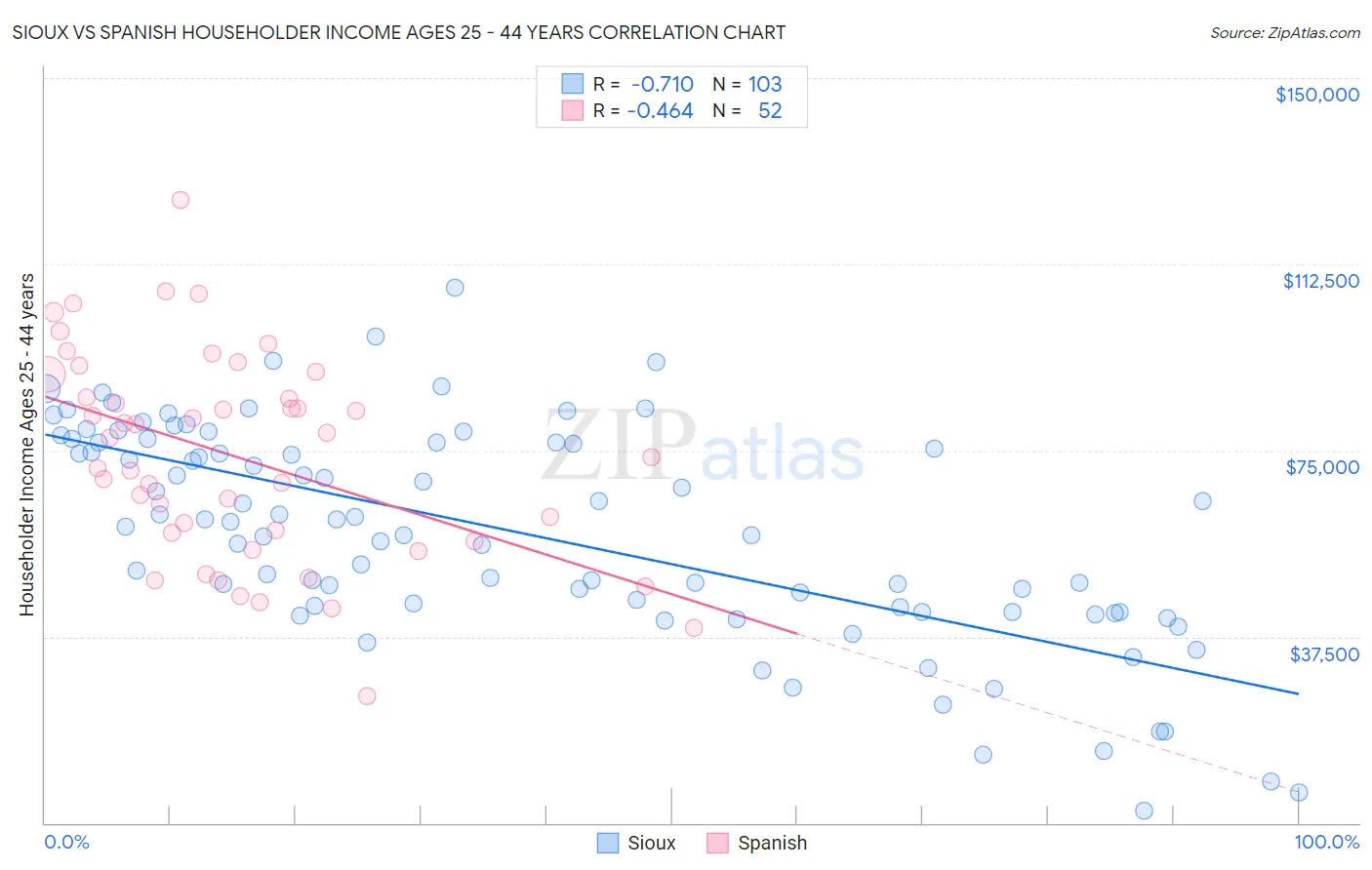 Sioux vs Spanish Householder Income Ages 25 - 44 years