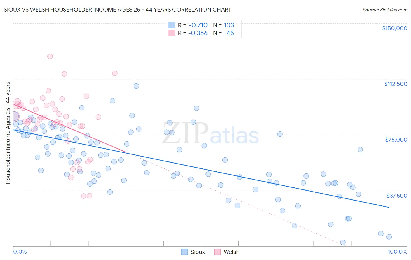 Sioux vs Welsh Householder Income Ages 25 - 44 years