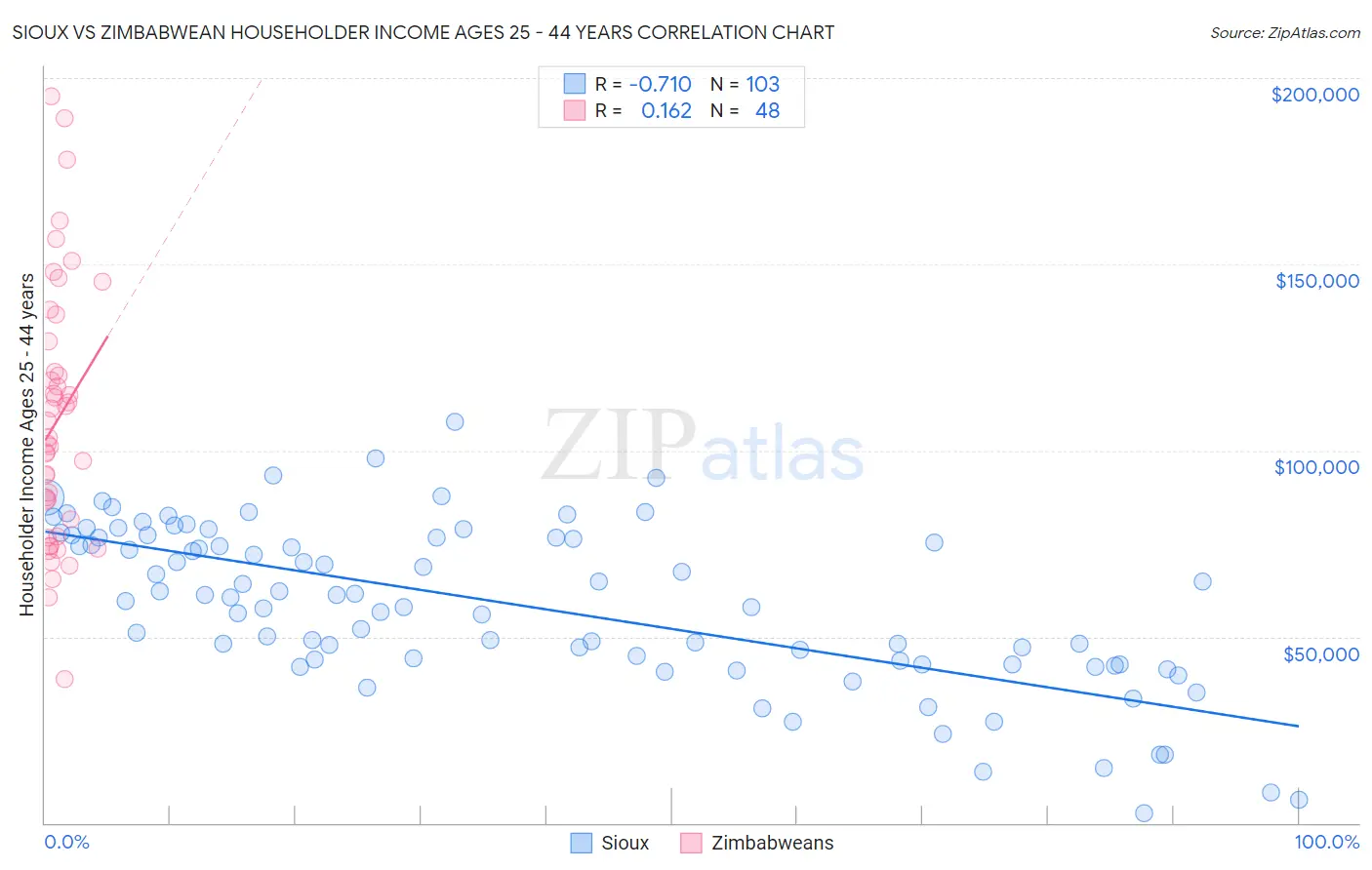 Sioux vs Zimbabwean Householder Income Ages 25 - 44 years