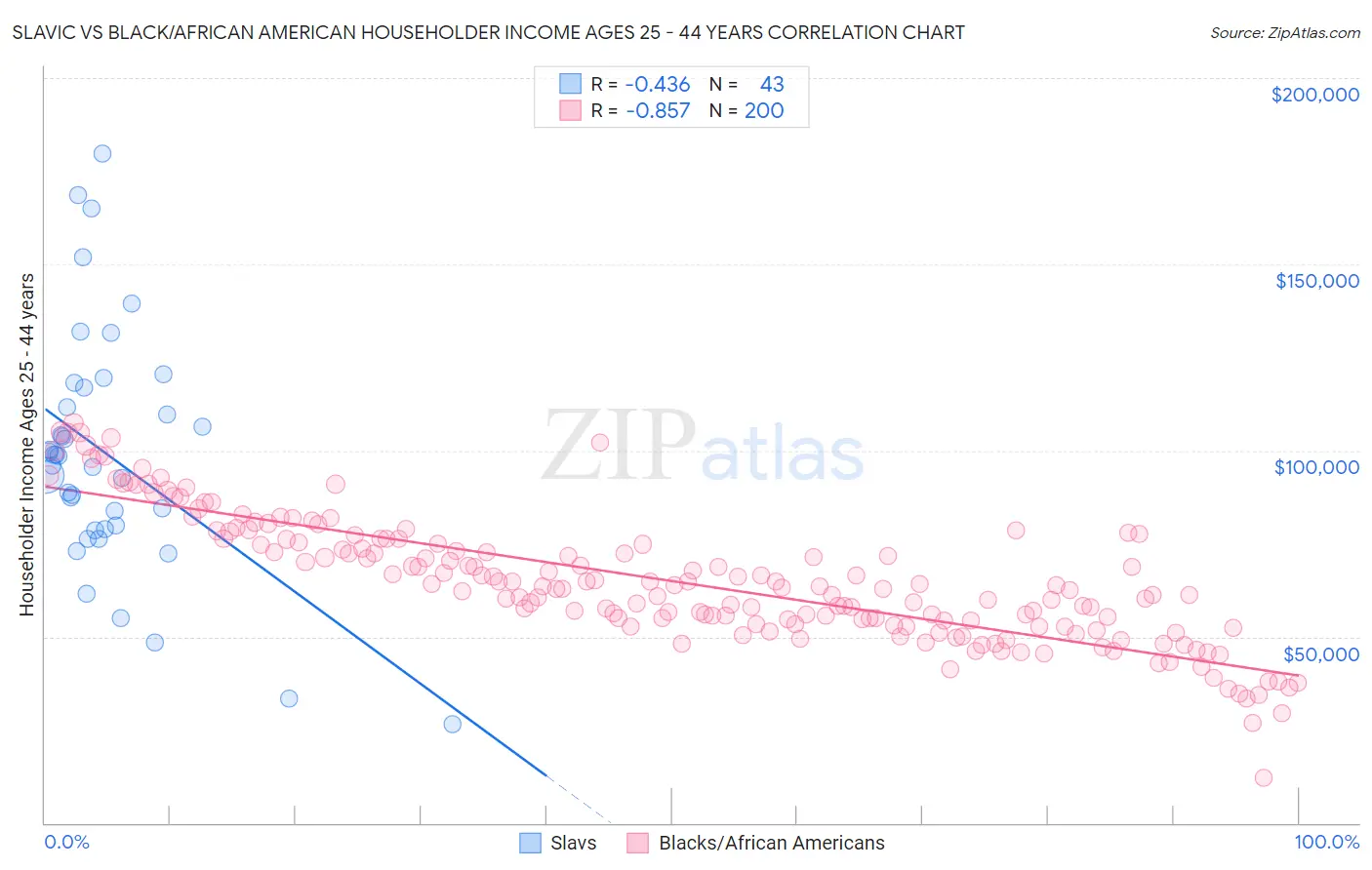 Slavic vs Black/African American Householder Income Ages 25 - 44 years