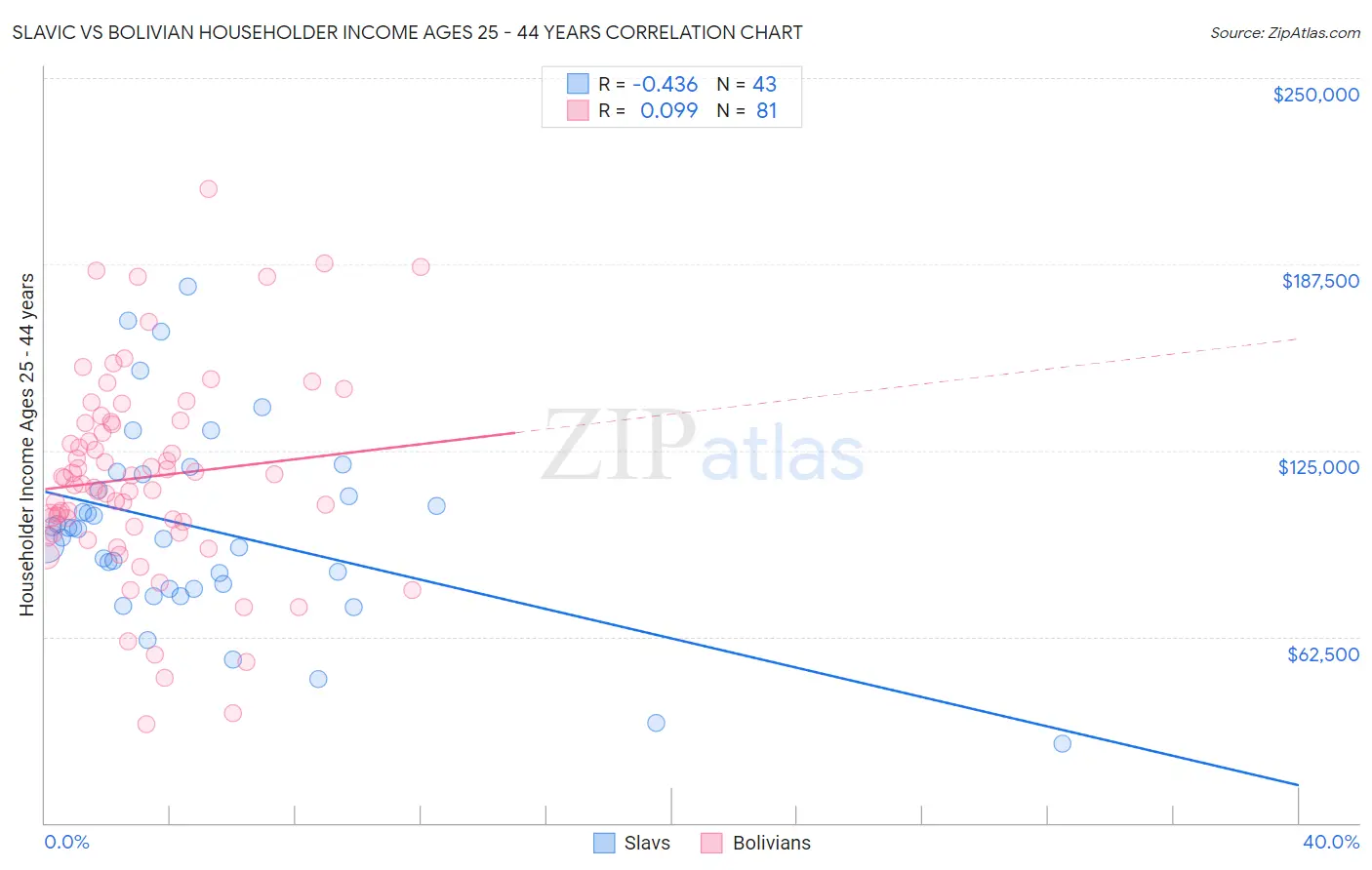 Slavic vs Bolivian Householder Income Ages 25 - 44 years