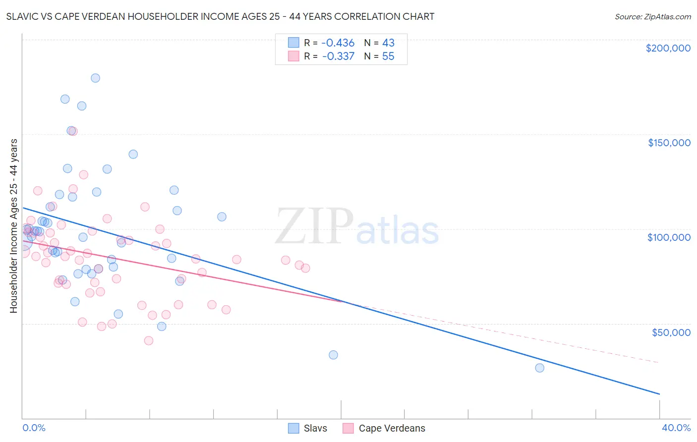 Slavic vs Cape Verdean Householder Income Ages 25 - 44 years