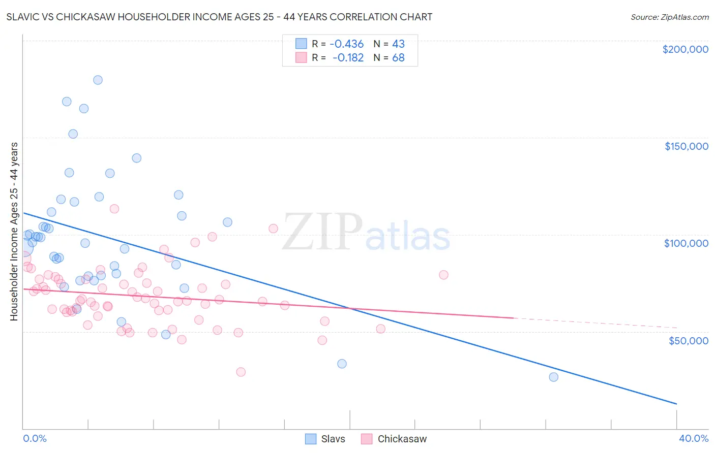 Slavic vs Chickasaw Householder Income Ages 25 - 44 years