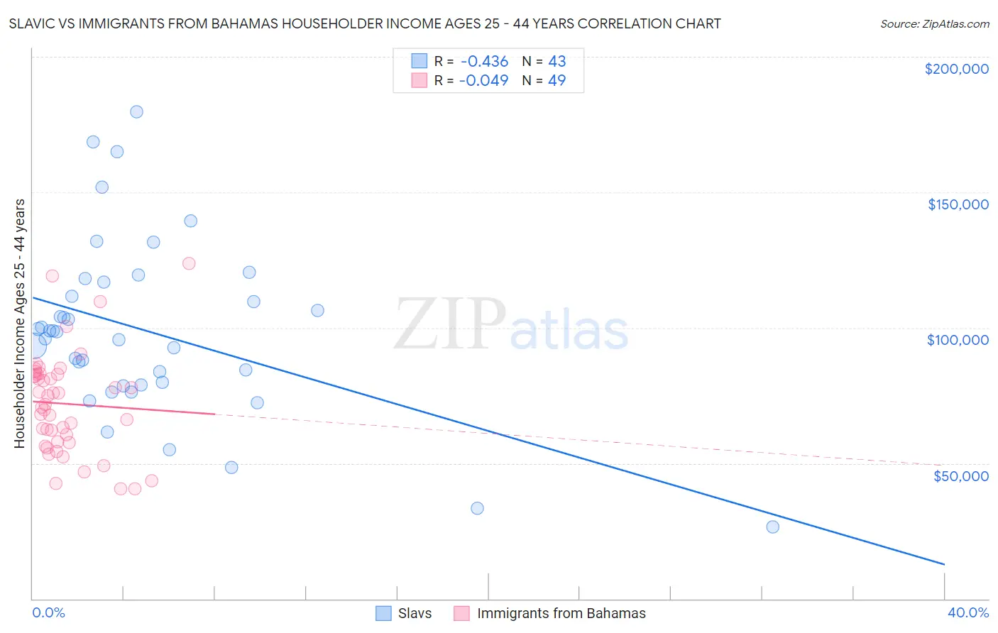 Slavic vs Immigrants from Bahamas Householder Income Ages 25 - 44 years