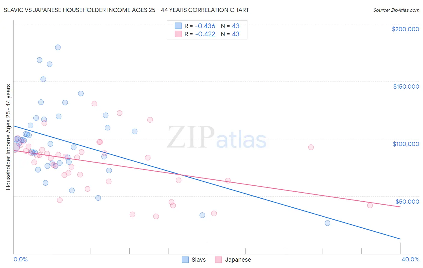 Slavic vs Japanese Householder Income Ages 25 - 44 years