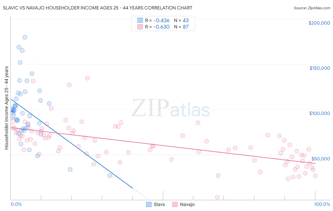 Slavic vs Navajo Householder Income Ages 25 - 44 years