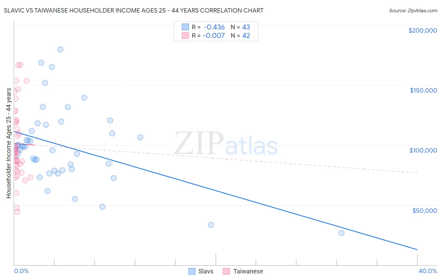 Slavic vs Taiwanese Householder Income Ages 25 - 44 years