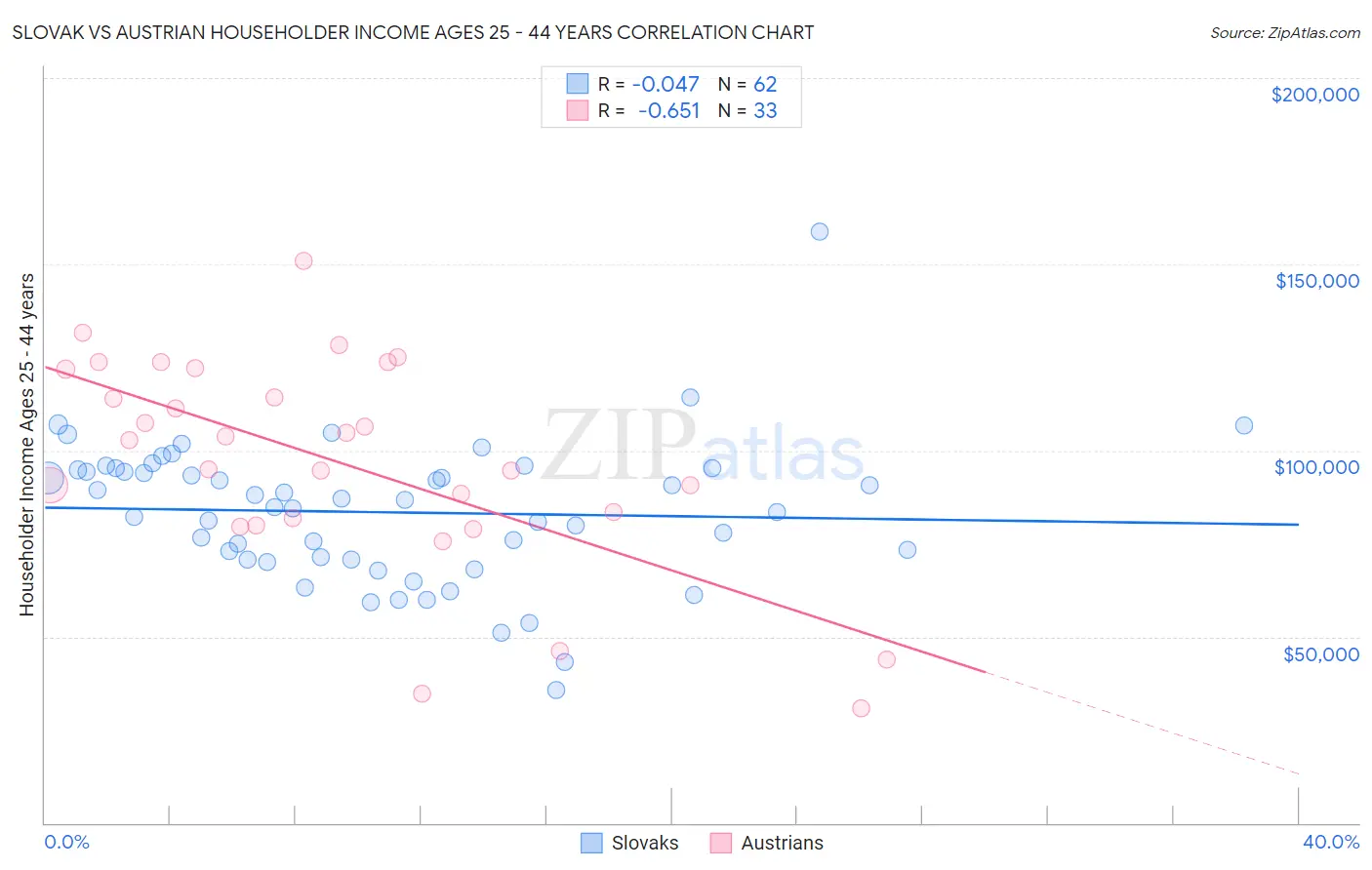 Slovak vs Austrian Householder Income Ages 25 - 44 years