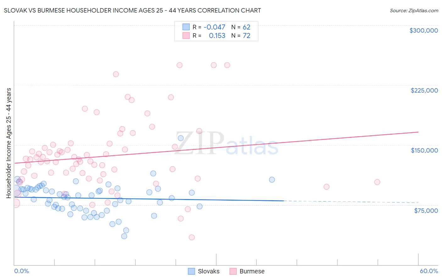 Slovak vs Burmese Householder Income Ages 25 - 44 years