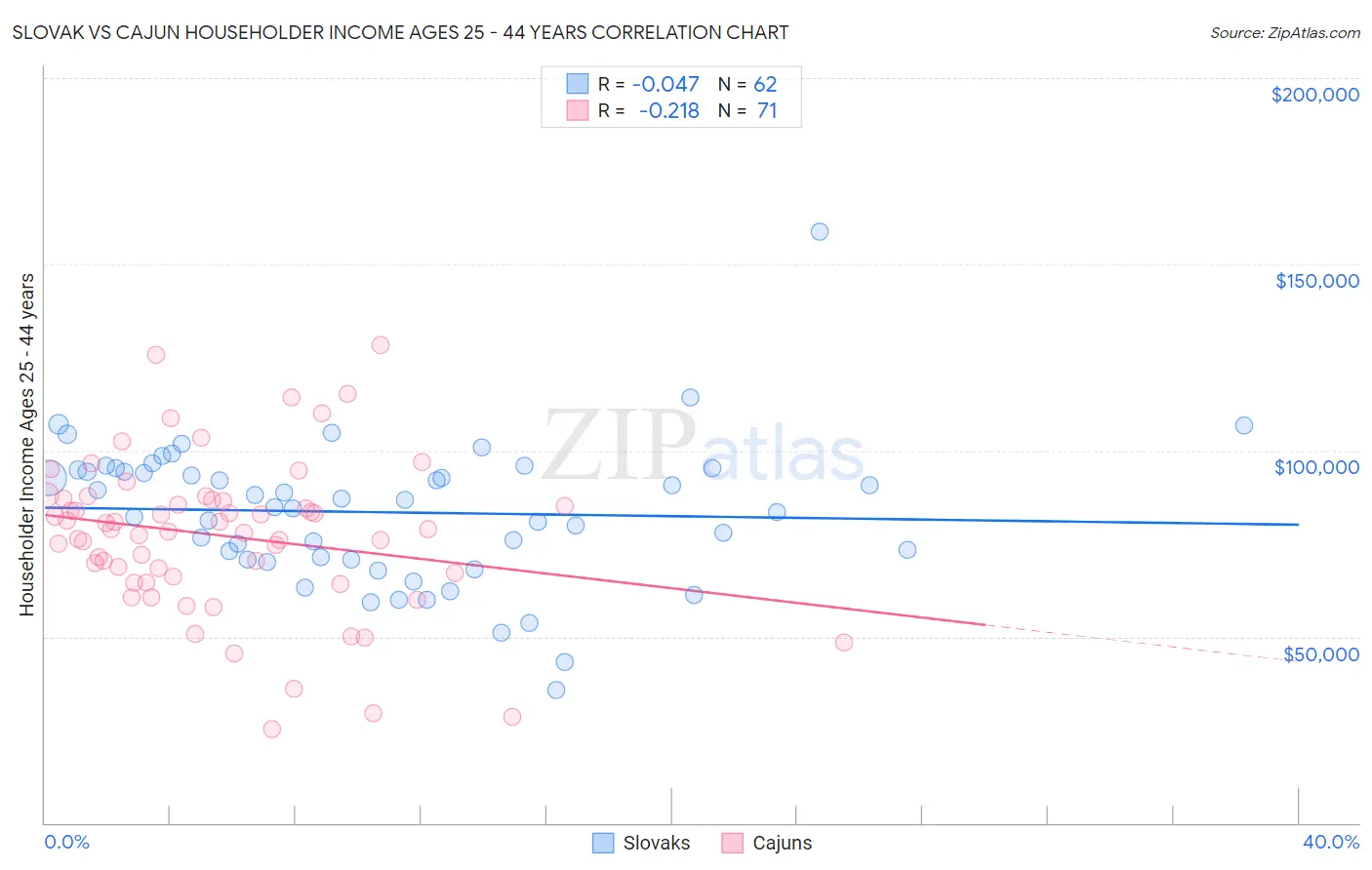 Slovak vs Cajun Householder Income Ages 25 - 44 years