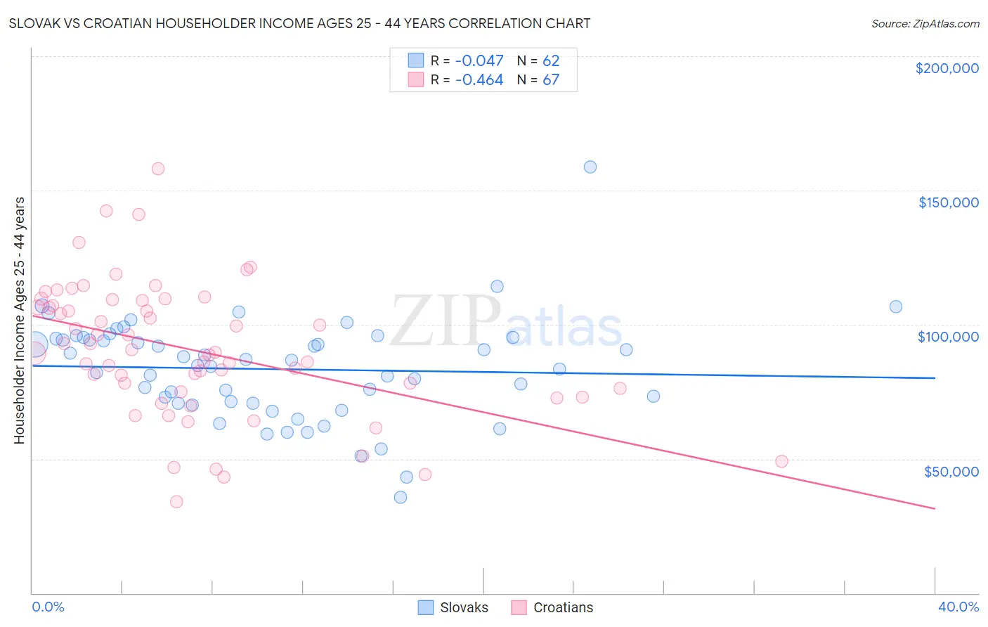 Slovak vs Croatian Householder Income Ages 25 - 44 years