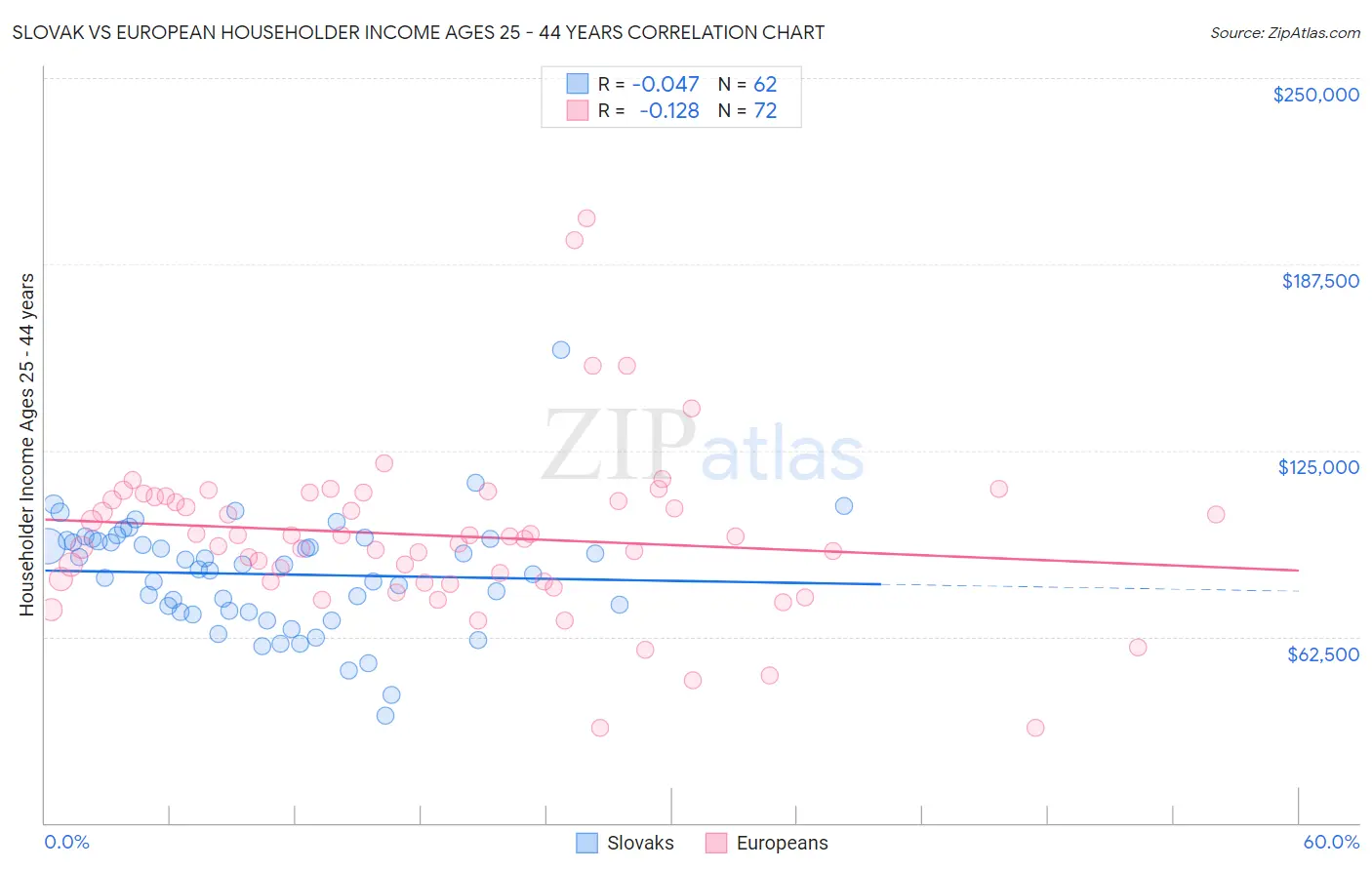 Slovak vs European Householder Income Ages 25 - 44 years