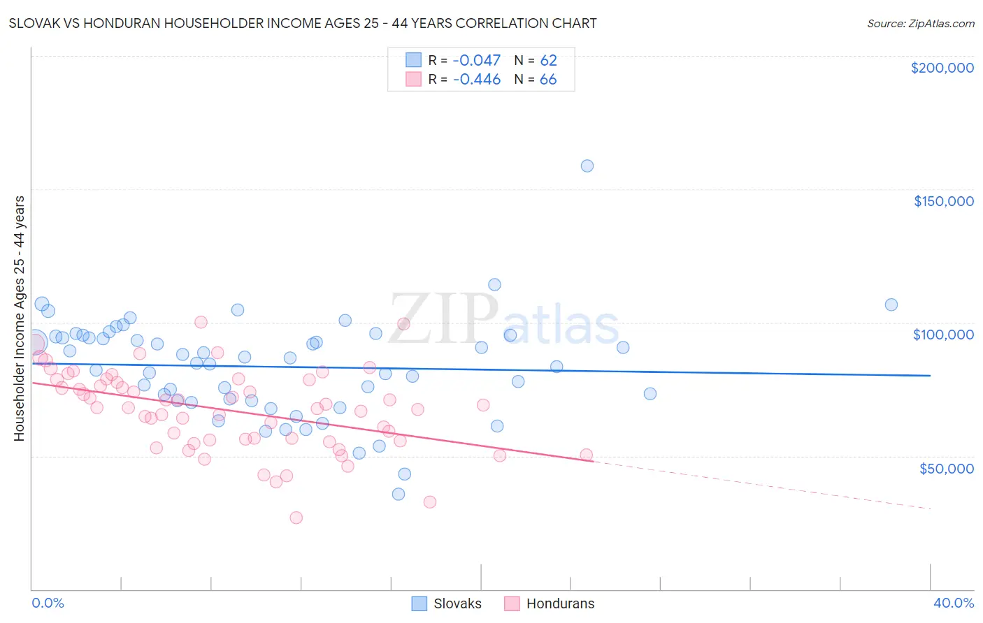 Slovak vs Honduran Householder Income Ages 25 - 44 years