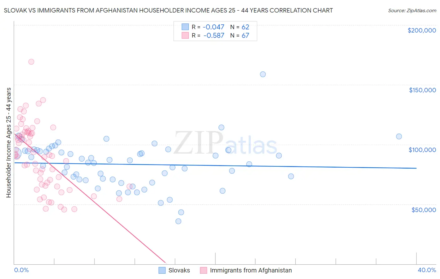 Slovak vs Immigrants from Afghanistan Householder Income Ages 25 - 44 years