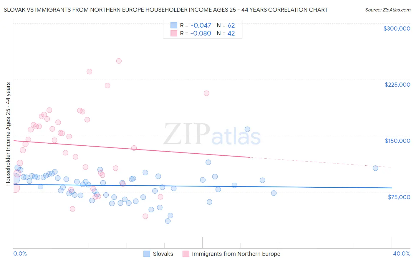 Slovak vs Immigrants from Northern Europe Householder Income Ages 25 - 44 years