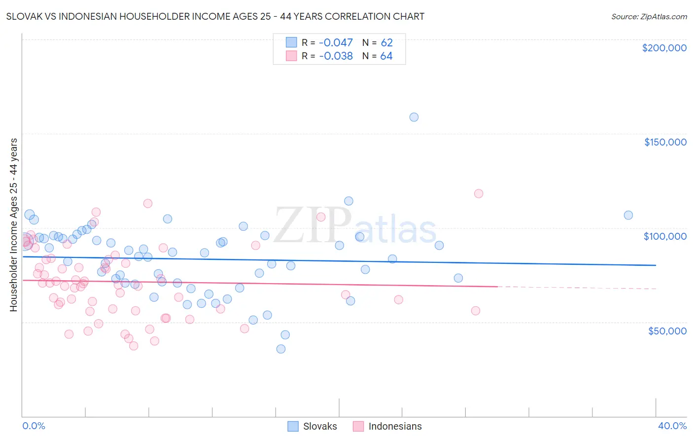Slovak vs Indonesian Householder Income Ages 25 - 44 years