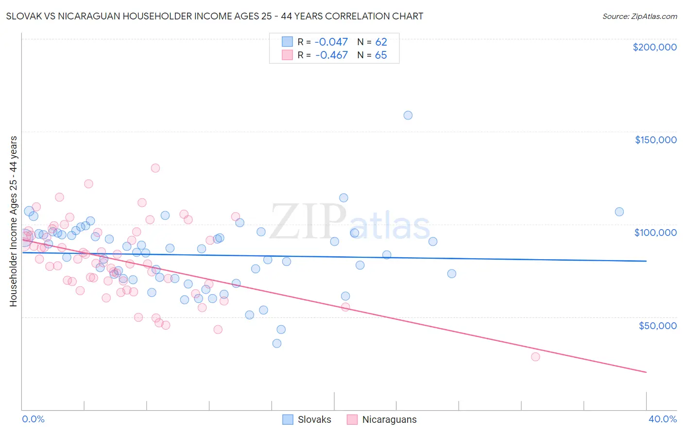 Slovak vs Nicaraguan Householder Income Ages 25 - 44 years