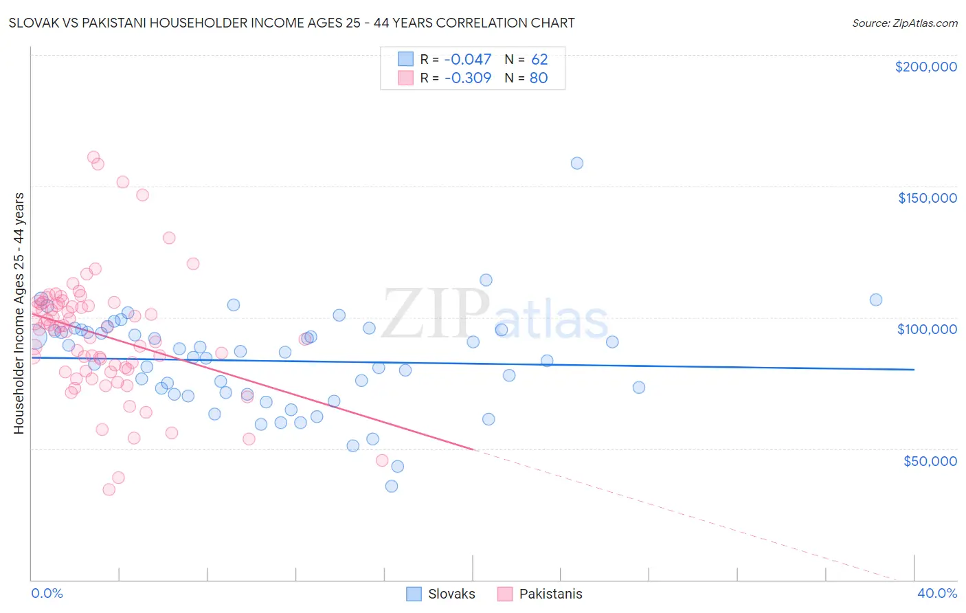 Slovak vs Pakistani Householder Income Ages 25 - 44 years
