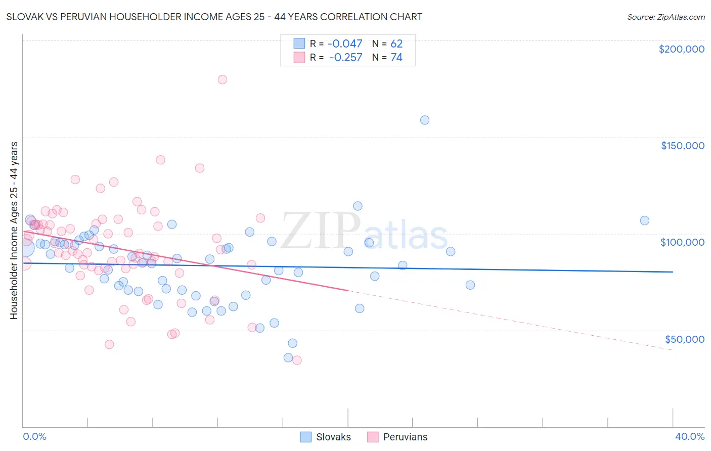 Slovak vs Peruvian Householder Income Ages 25 - 44 years