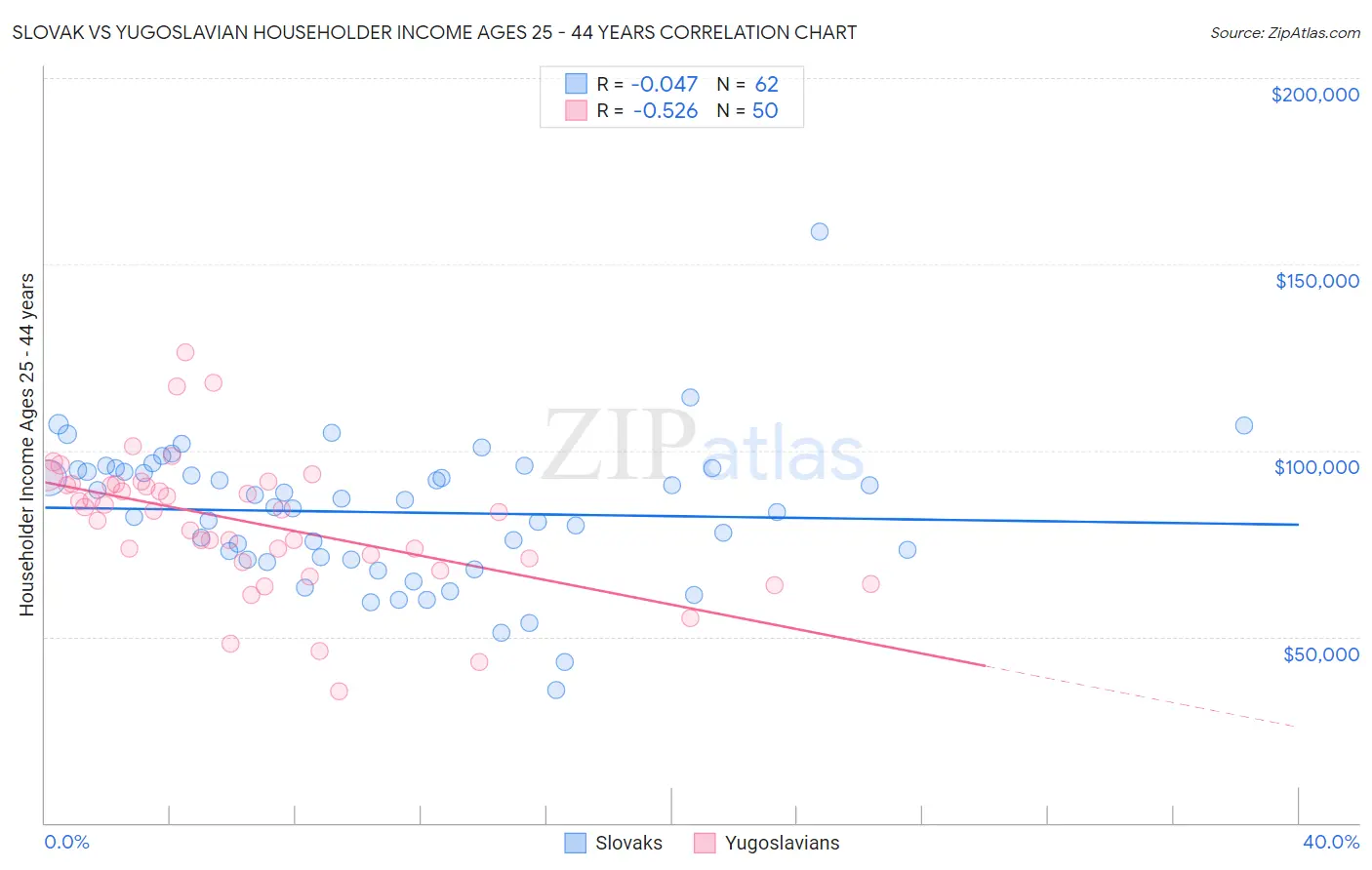 Slovak vs Yugoslavian Householder Income Ages 25 - 44 years