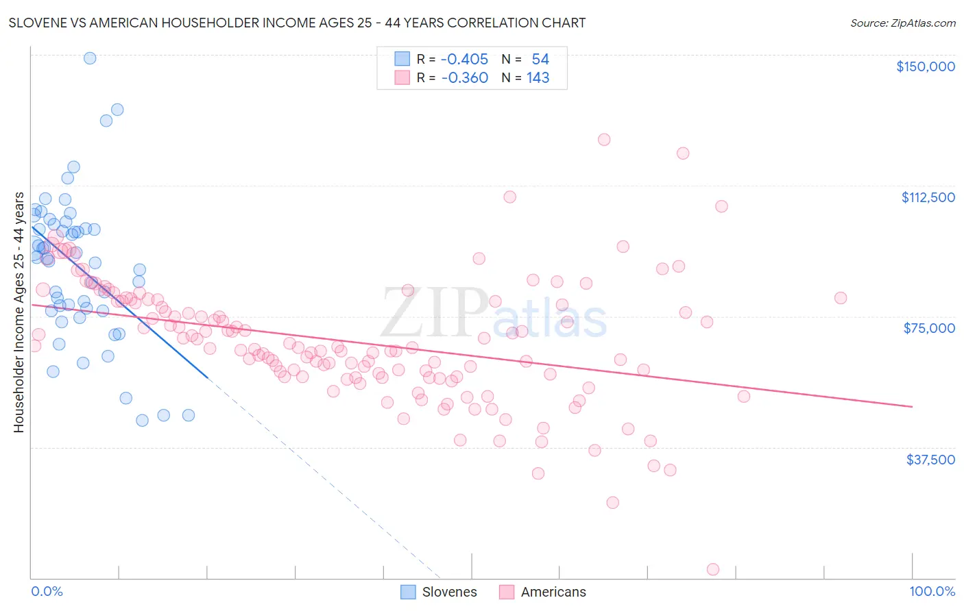 Slovene vs American Householder Income Ages 25 - 44 years