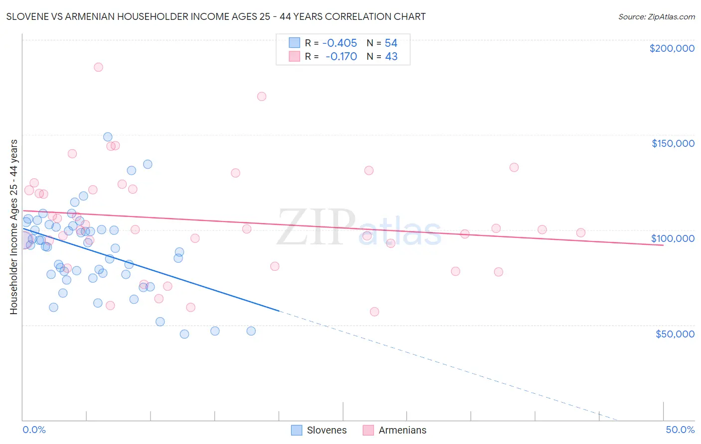Slovene vs Armenian Householder Income Ages 25 - 44 years
