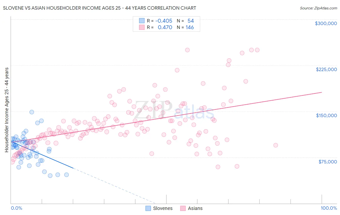 Slovene vs Asian Householder Income Ages 25 - 44 years