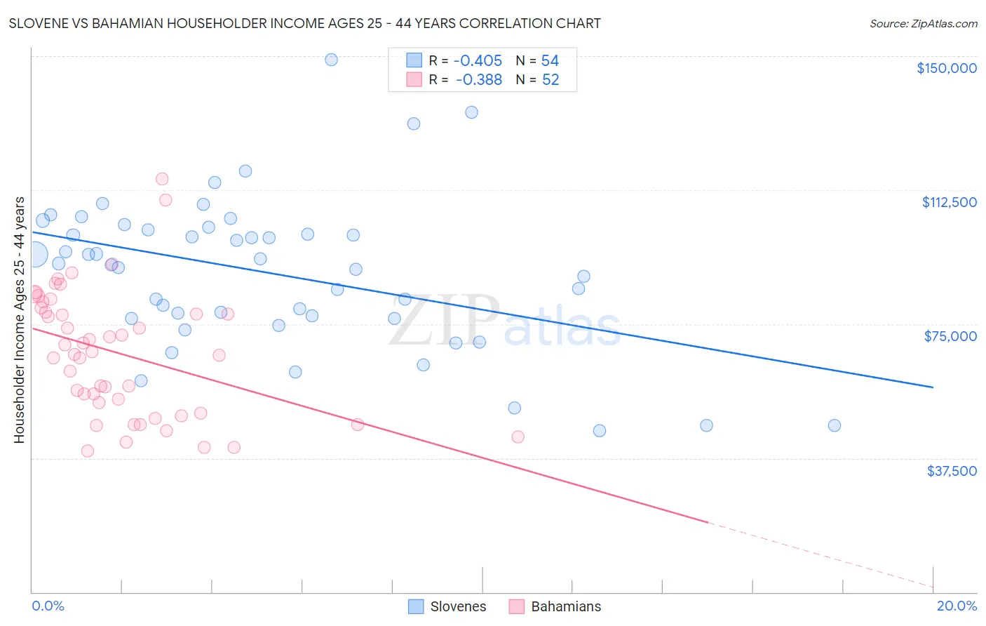 Slovene vs Bahamian Householder Income Ages 25 - 44 years