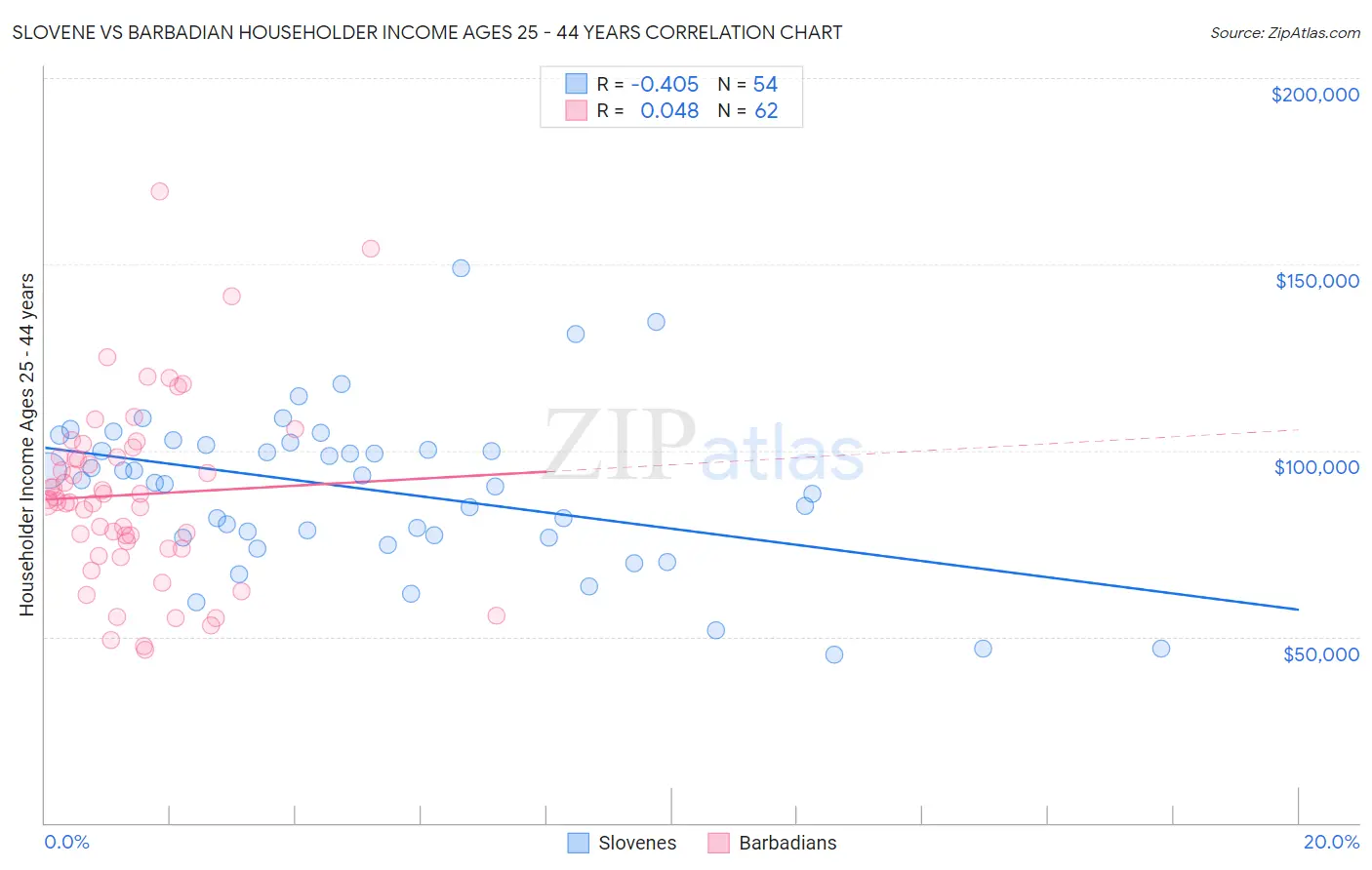 Slovene vs Barbadian Householder Income Ages 25 - 44 years