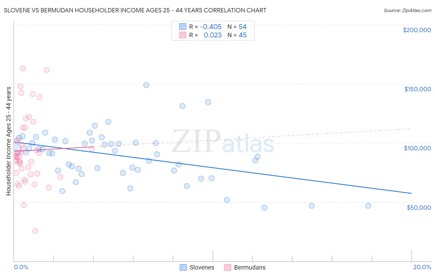 Slovene vs Bermudan Householder Income Ages 25 - 44 years