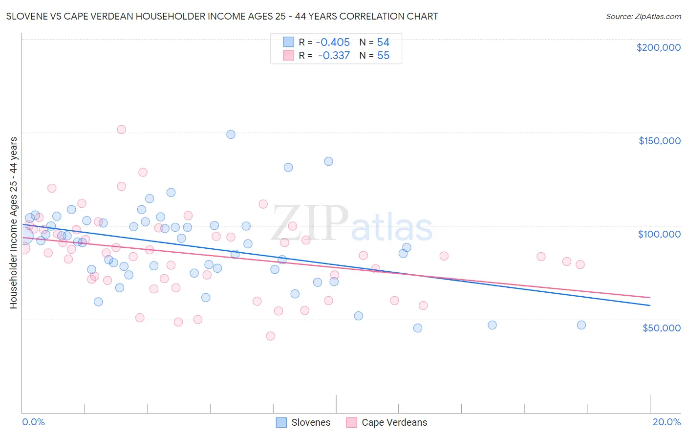 Slovene vs Cape Verdean Householder Income Ages 25 - 44 years