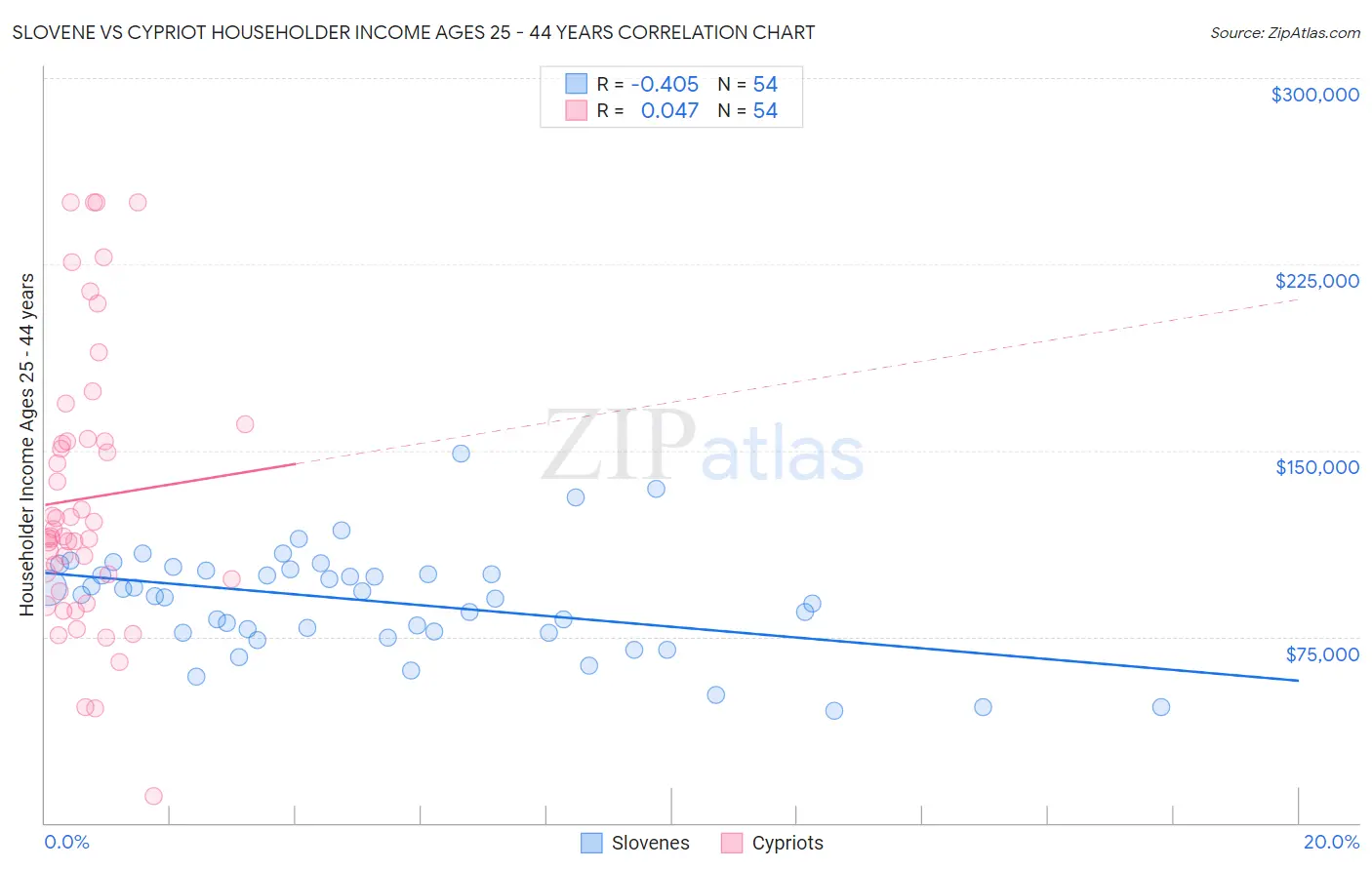 Slovene vs Cypriot Householder Income Ages 25 - 44 years