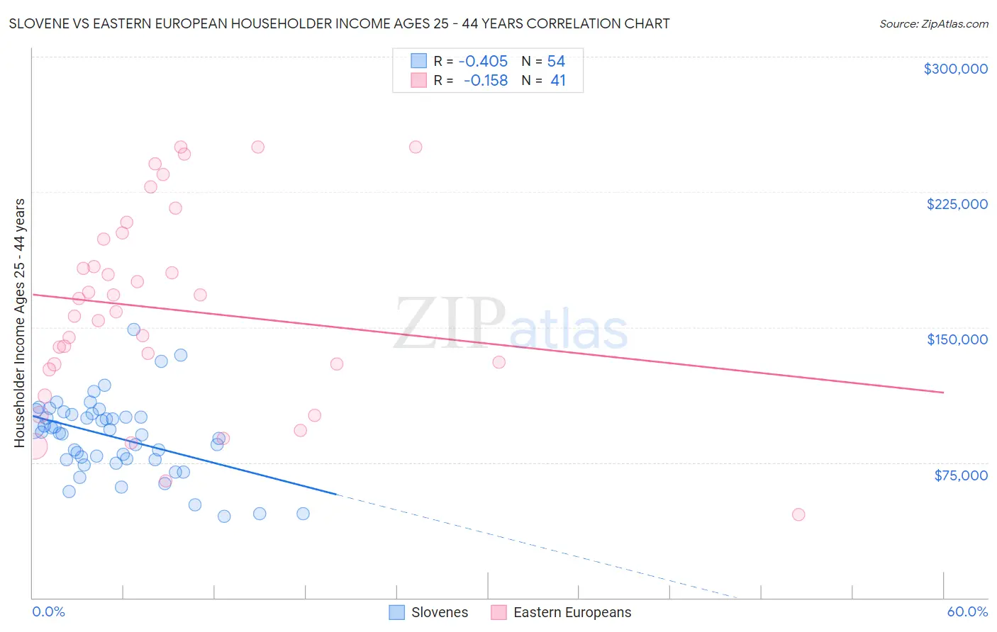Slovene vs Eastern European Householder Income Ages 25 - 44 years