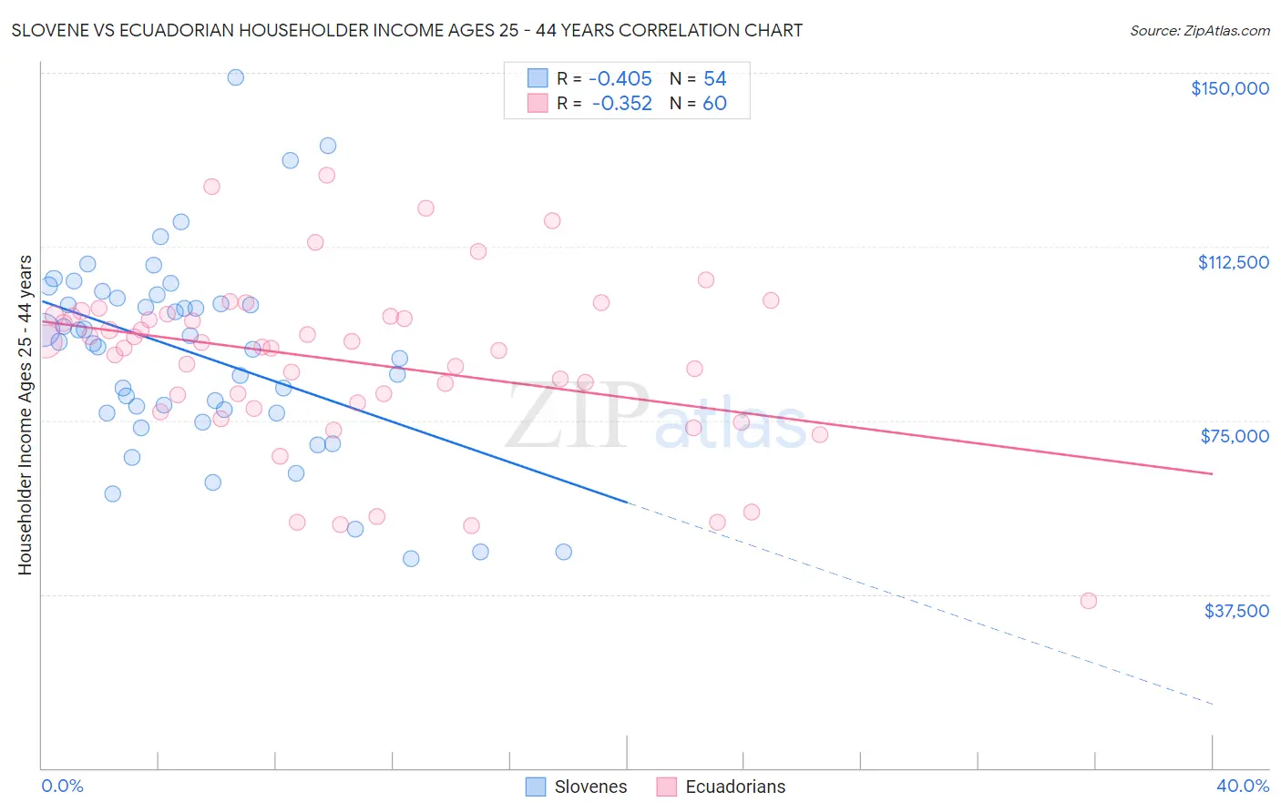 Slovene vs Ecuadorian Householder Income Ages 25 - 44 years