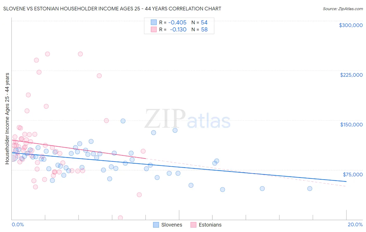 Slovene vs Estonian Householder Income Ages 25 - 44 years