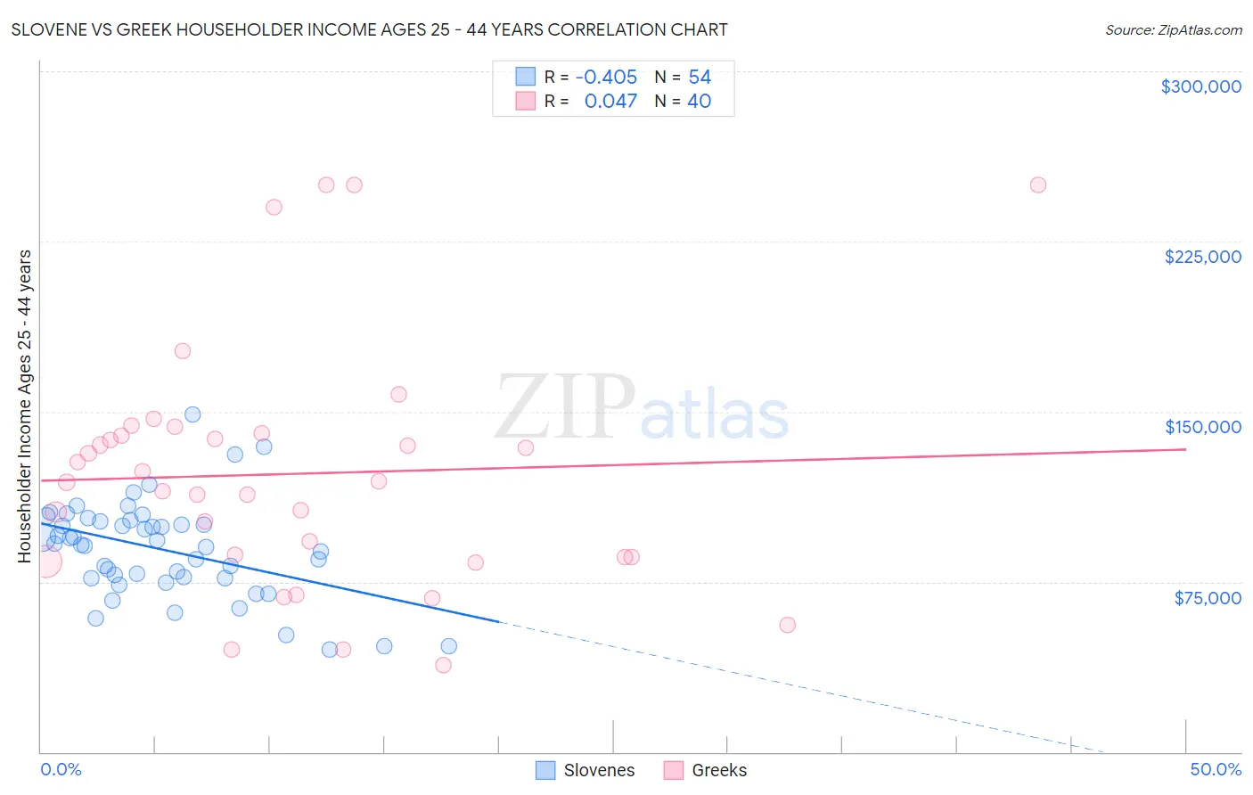 Slovene vs Greek Householder Income Ages 25 - 44 years