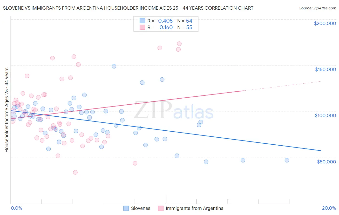 Slovene vs Immigrants from Argentina Householder Income Ages 25 - 44 years