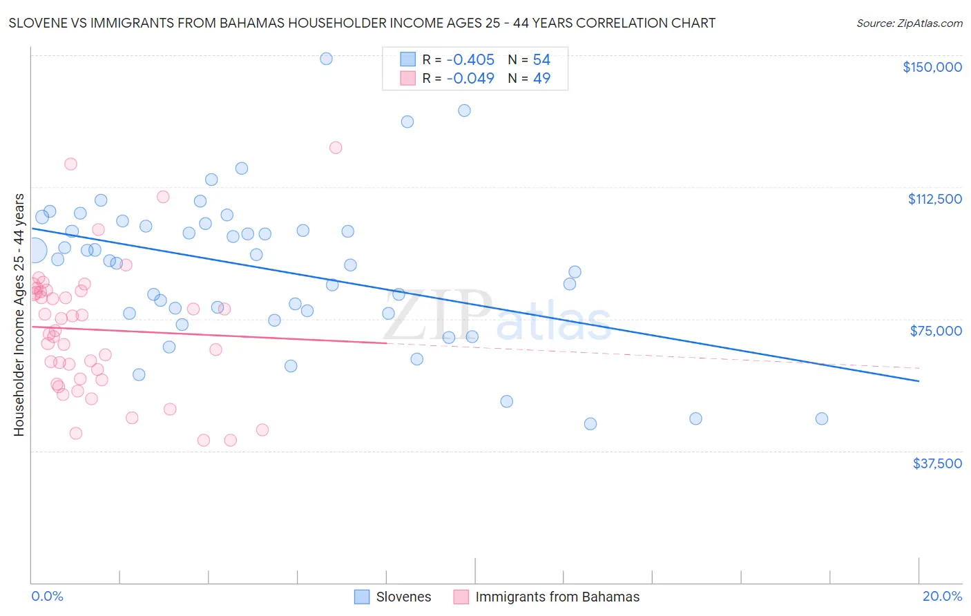 Slovene vs Immigrants from Bahamas Householder Income Ages 25 - 44 years