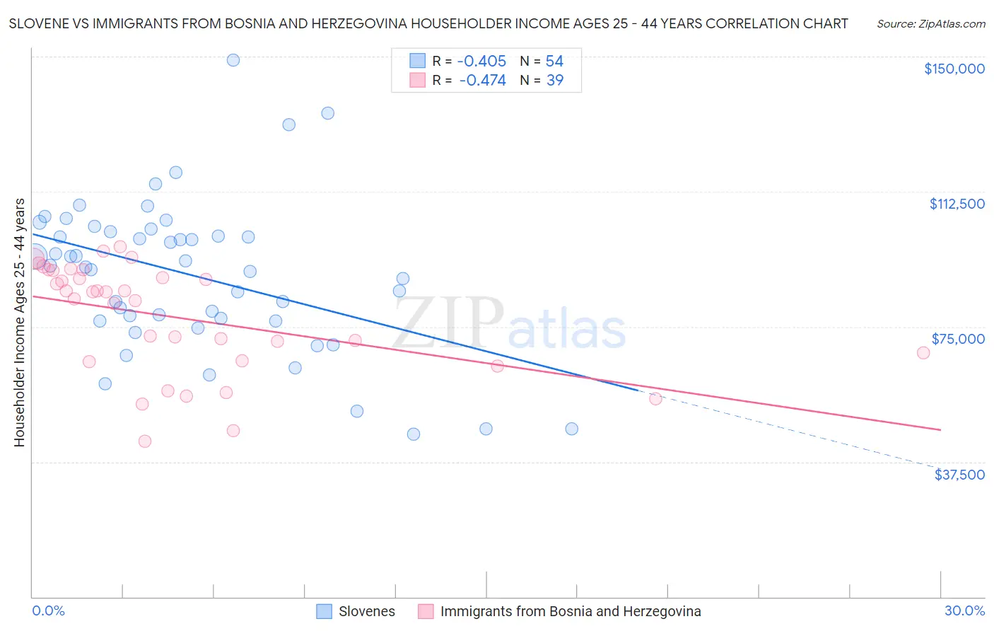 Slovene vs Immigrants from Bosnia and Herzegovina Householder Income Ages 25 - 44 years