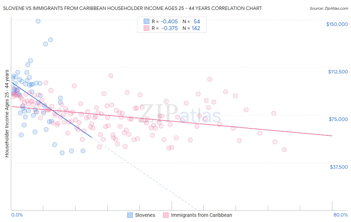 Slovene vs Immigrants from Caribbean Householder Income Ages 25 - 44 years