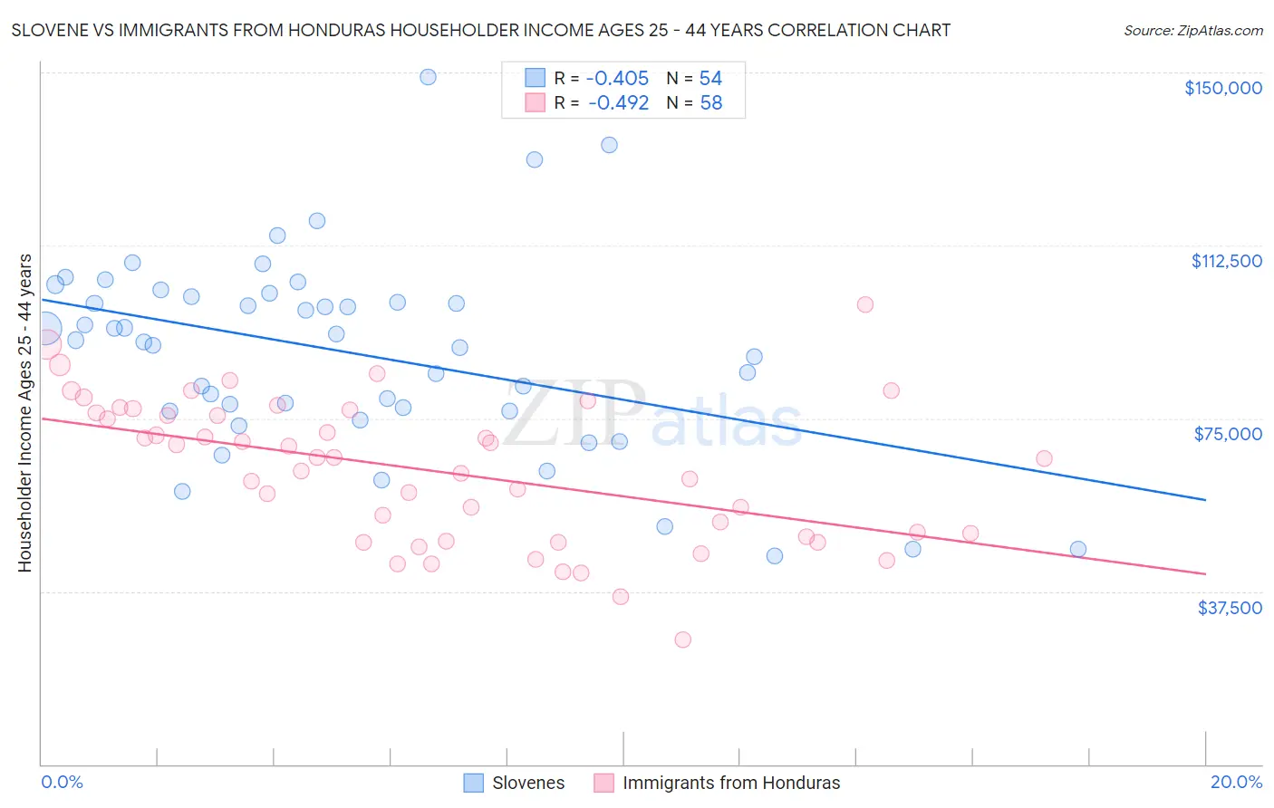 Slovene vs Immigrants from Honduras Householder Income Ages 25 - 44 years