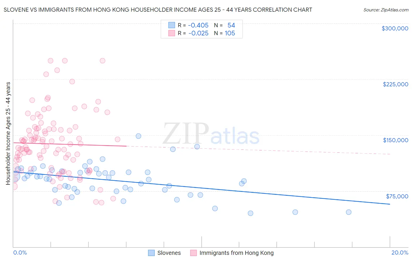 Slovene vs Immigrants from Hong Kong Householder Income Ages 25 - 44 years