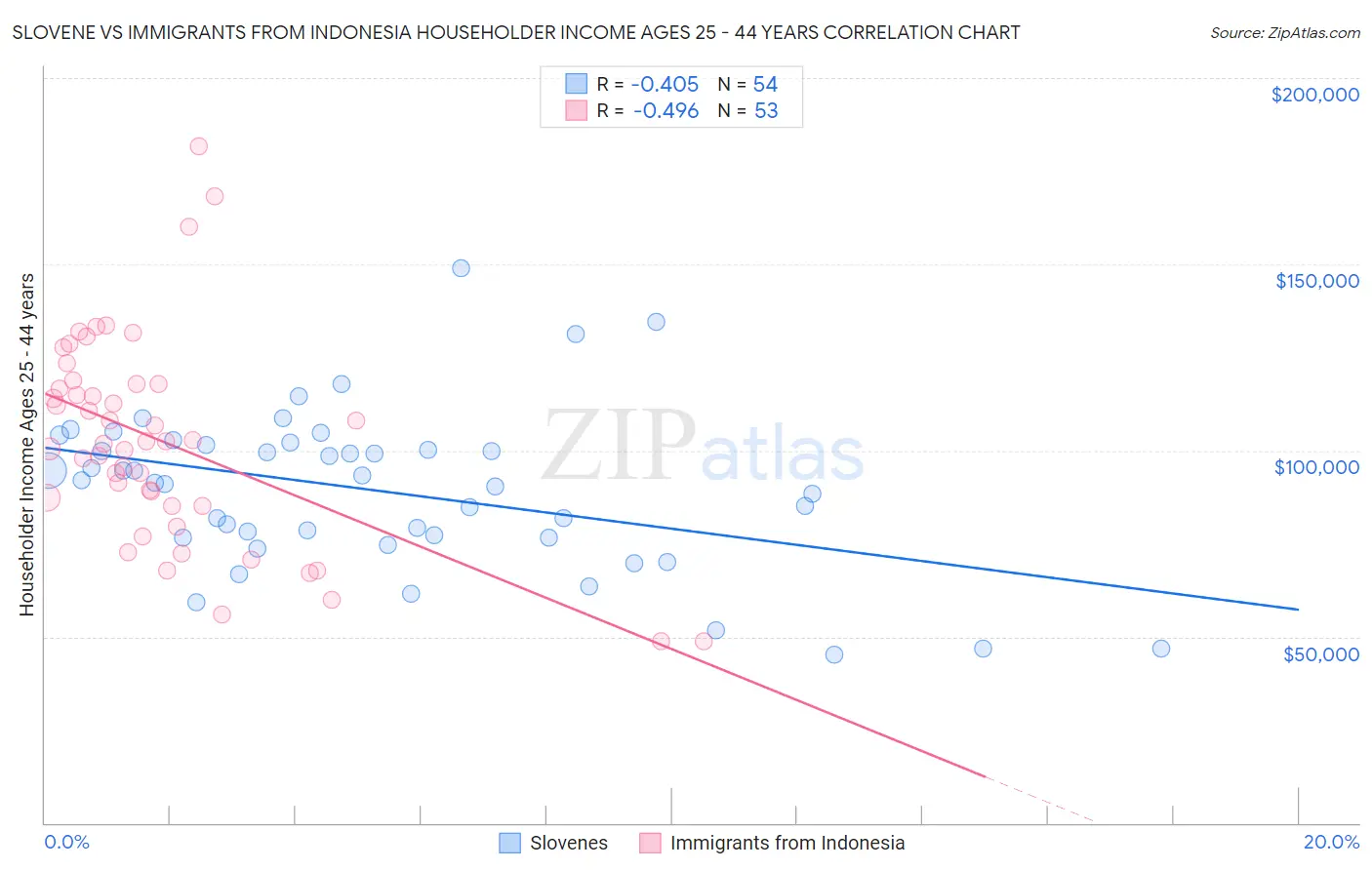 Slovene vs Immigrants from Indonesia Householder Income Ages 25 - 44 years